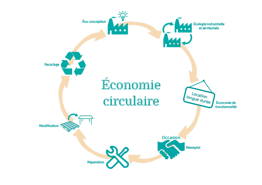 Economie circulaire